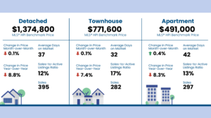 Fraser Valley Housing Market Report – April 2026 - MLS® HPI Benchmark Price Activity
