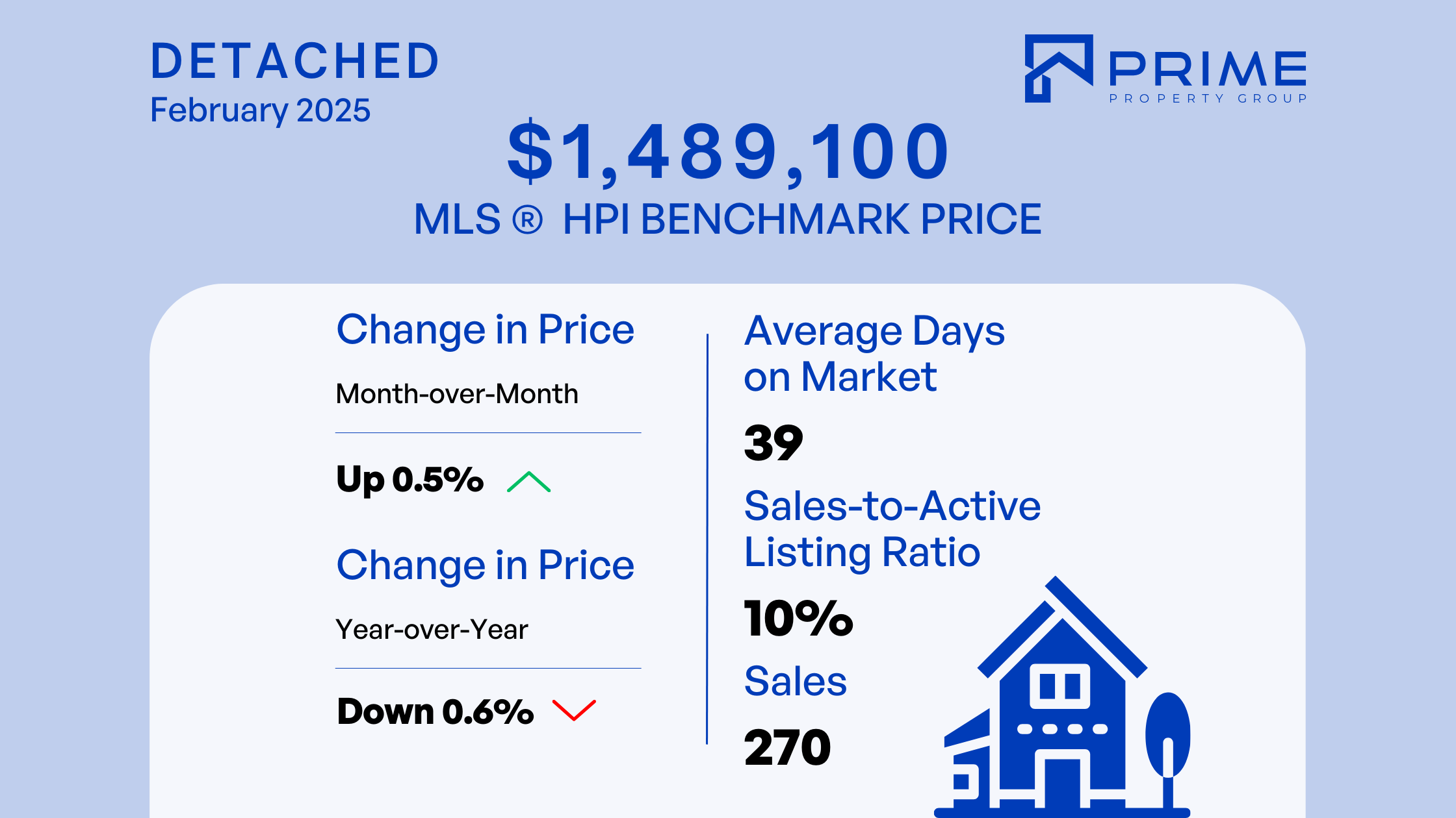 Fraser Valley Housing Market Report: February 2025 - Residential Detached