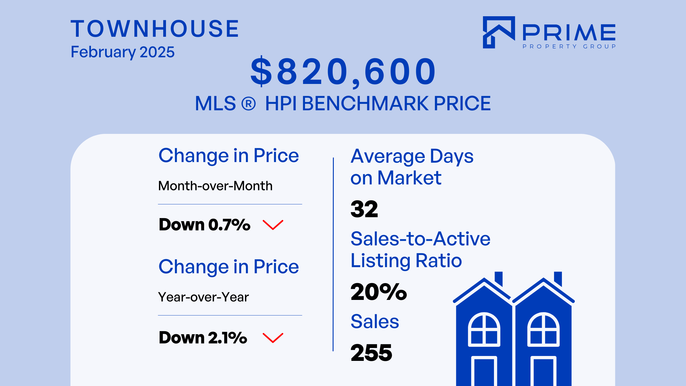 Fraser Valley Housing Market Report: February 2025 - Townhouse