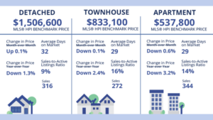 MLS® HPI Benchmark Price Activity - April