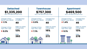 Fraser Valley Housing Market Report - July 2026 - MLS® HPI Benchmark Price Activity