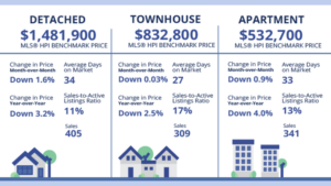 Fraser Valley Housing Market Report - May 2025 - Benchmarks