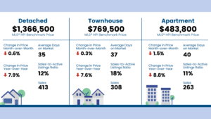 Fraser Valley Housing Market Report - May 2026 - MLS® HPI Benchmark Price Activity