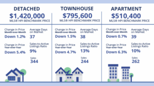 Fraser Valley Housing Market Report September 2025 - MLS® HPI Benchmark Price Activity
