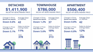 Fraser Valley Housing Market Report – October 2025 - Bench Marks