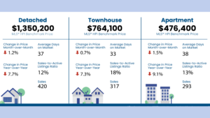 Fraser Valley Housing Market Report – June 2026 - MLS® HPI Benchmark Price Activity