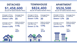 MLS® HPI Benchmark Price Activity - June